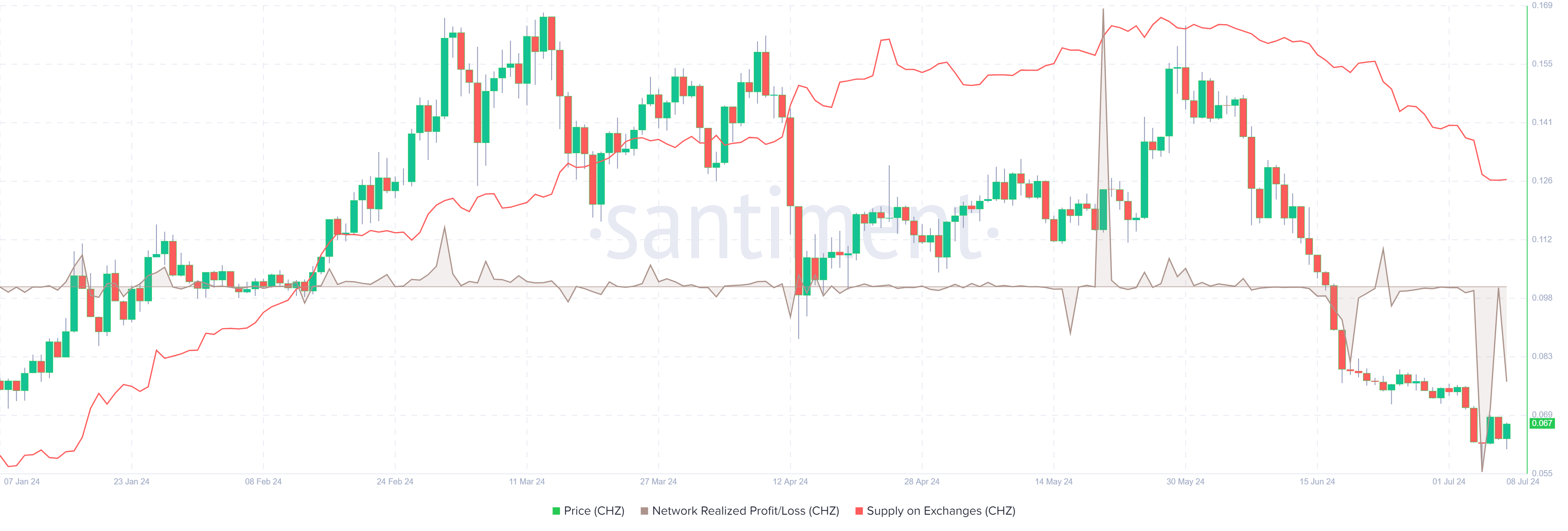 CHZ Network Realized Profit/Loss and Supply on Exchanges chart